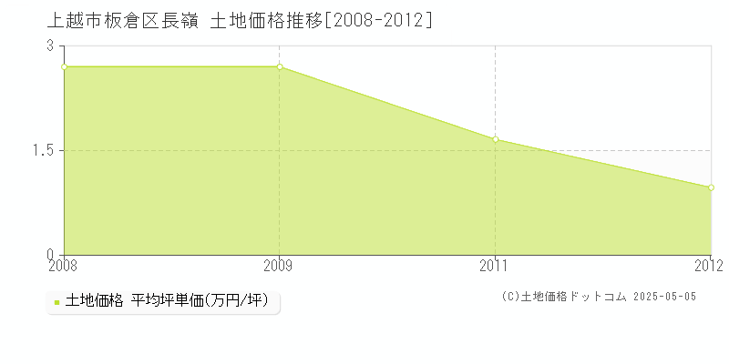 上越市板倉区長嶺の土地価格推移グラフ 