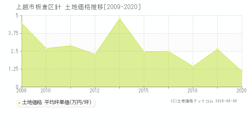 板倉区針(上越市)の土地価格推移グラフ(坪単価)[2009-2020年]