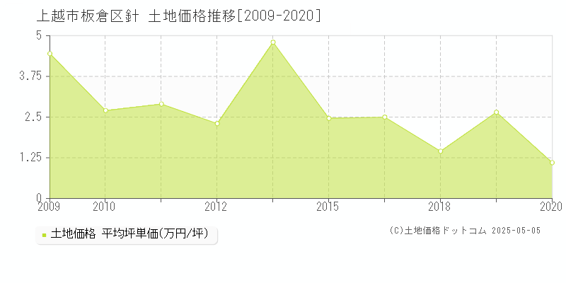 上越市板倉区針の土地価格推移グラフ 