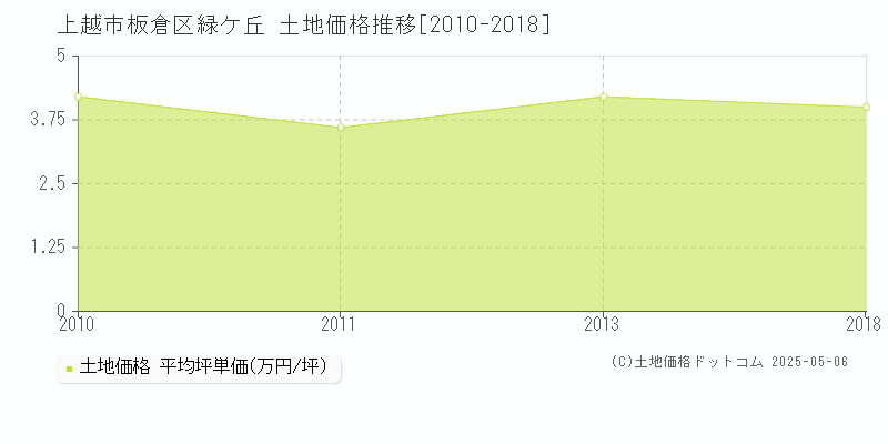 板倉区緑ケ丘(上越市)の土地価格推移グラフ(坪単価)[2010-2018年]