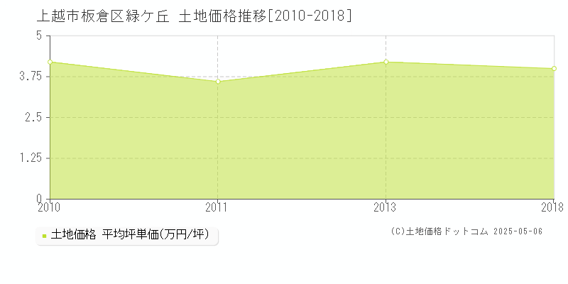 上越市板倉区緑ケ丘の土地価格推移グラフ 