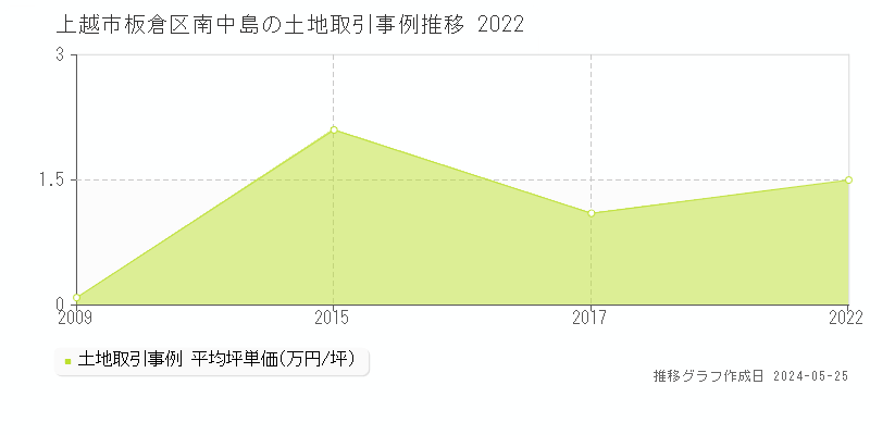 上越市板倉区南中島の土地価格推移グラフ 
