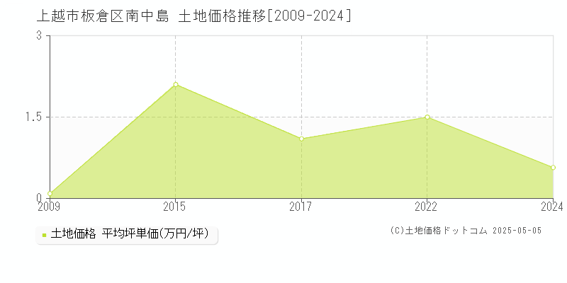 板倉区南中島(上越市)の土地価格推移グラフ(坪単価)[2009-2024年]
