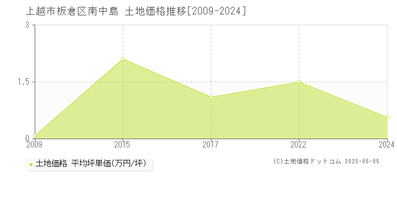 上越市板倉区南中島の土地価格推移グラフ 