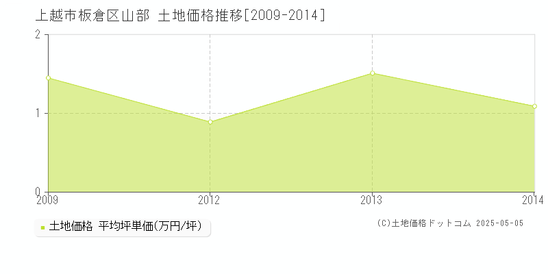 板倉区山部(上越市)の土地価格推移グラフ(坪単価)[2009-2014年]