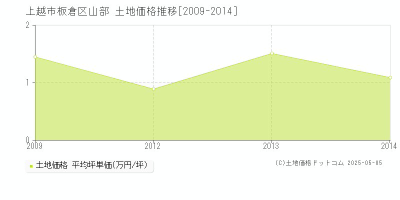 上越市板倉区山部の土地価格推移グラフ 