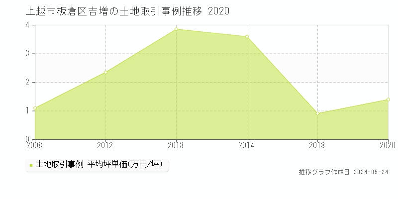上越市板倉区吉増の土地取引事例推移グラフ 