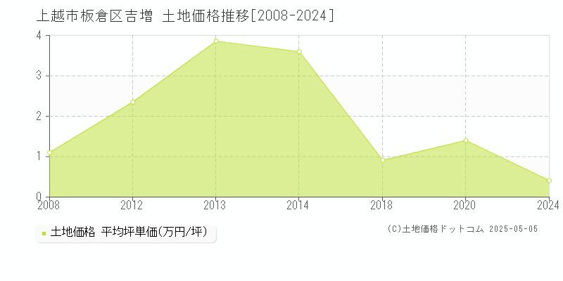 板倉区吉増(上越市)の土地価格推移グラフ(坪単価)[2008-2024年]