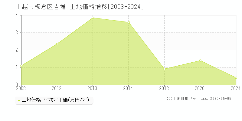 上越市板倉区吉増の土地価格推移グラフ 