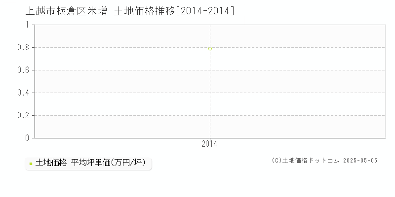 板倉区米増(上越市)の土地価格推移グラフ(坪単価)[2014-2014年]
