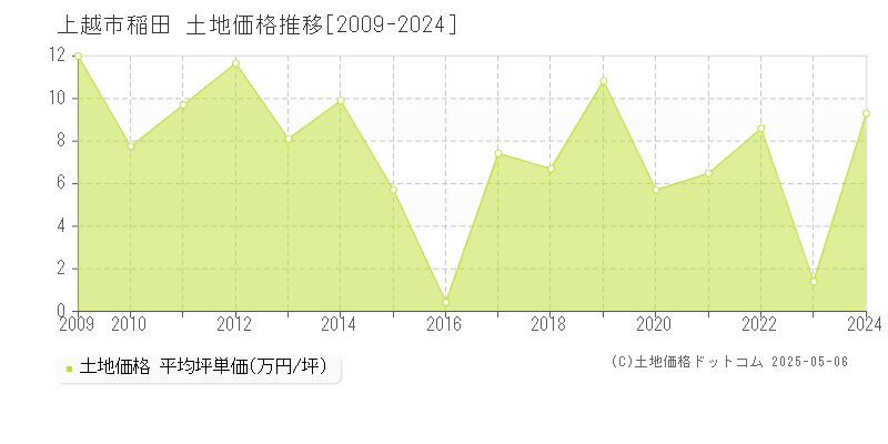 稲田(上越市)の土地価格推移グラフ(坪単価)[2009-2024年]