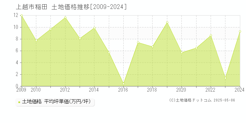 上越市稲田の土地価格推移グラフ 