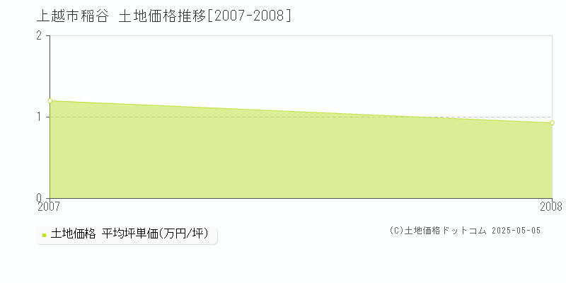 稲谷(上越市)の土地価格推移グラフ(坪単価)[2007-2008年]