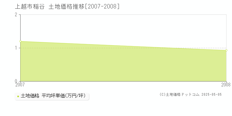 上越市稲谷の土地価格推移グラフ 