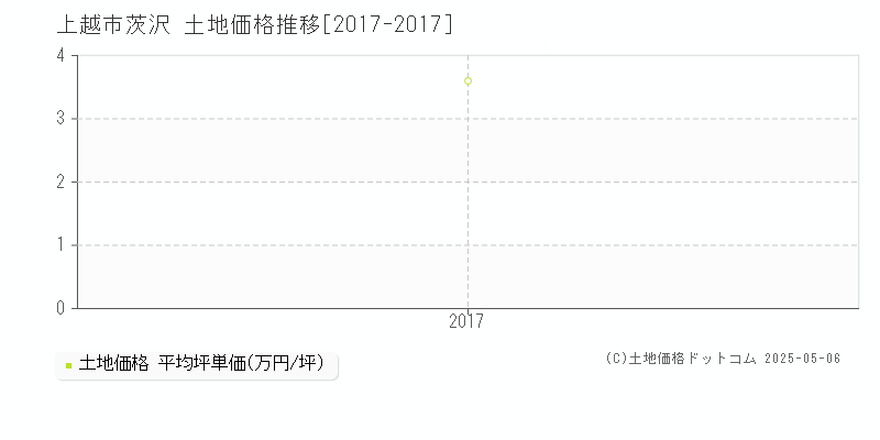 上越市茨沢の土地価格推移グラフ 