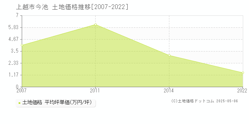 今池(上越市)の土地価格推移グラフ(坪単価)[2007-2022年]