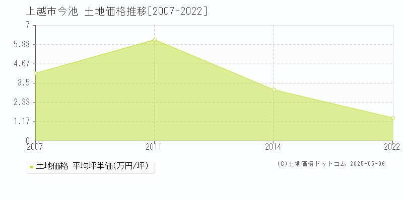 上越市今池の土地価格推移グラフ 