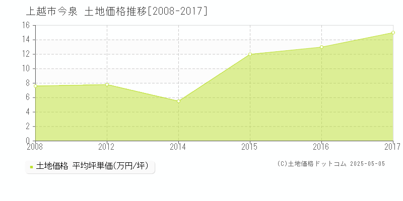 今泉(上越市)の土地価格推移グラフ(坪単価)[2008-2017年]