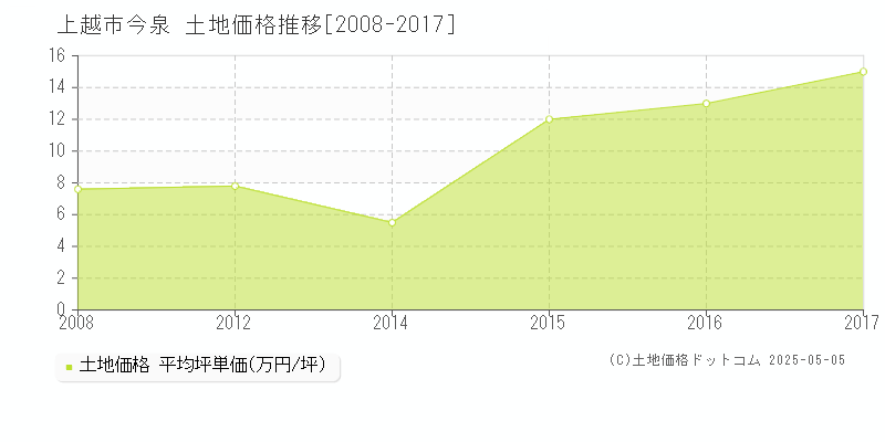 上越市今泉の土地価格推移グラフ 