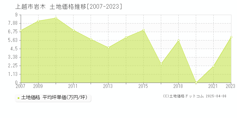 上越市岩木の土地価格推移グラフ 