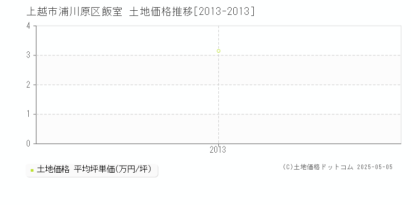 浦川原区飯室(上越市)の土地価格推移グラフ(坪単価)[2013-2013年]