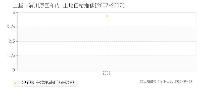 浦川原区印内(上越市)の土地価格推移グラフ(坪単価)[2007-2007年]