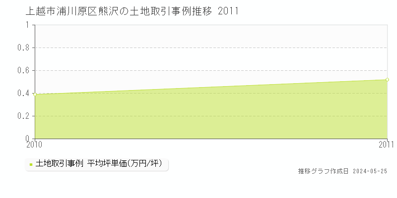 上越市浦川原区熊沢の土地価格推移グラフ 