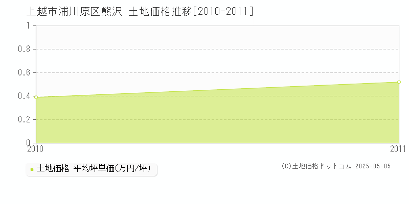 浦川原区熊沢(上越市)の土地価格推移グラフ(坪単価)[2010-2011年]