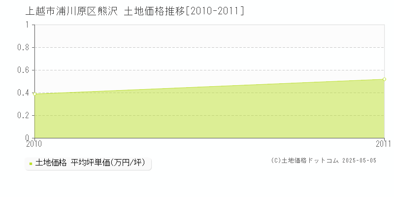 上越市浦川原区熊沢の土地価格推移グラフ 