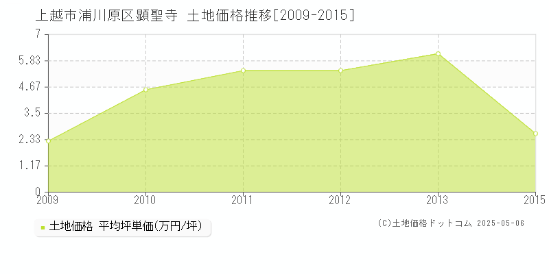 上越市浦川原区顕聖寺の土地価格推移グラフ 