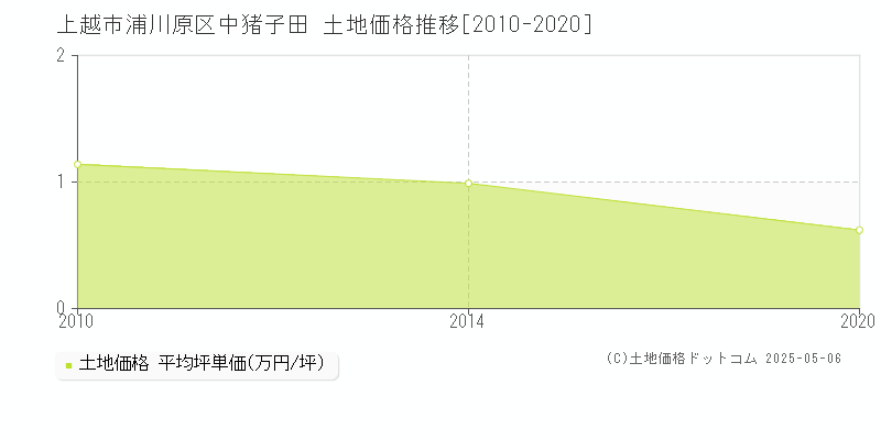 浦川原区中猪子田(上越市)の土地価格推移グラフ(坪単価)[2010-2020年]