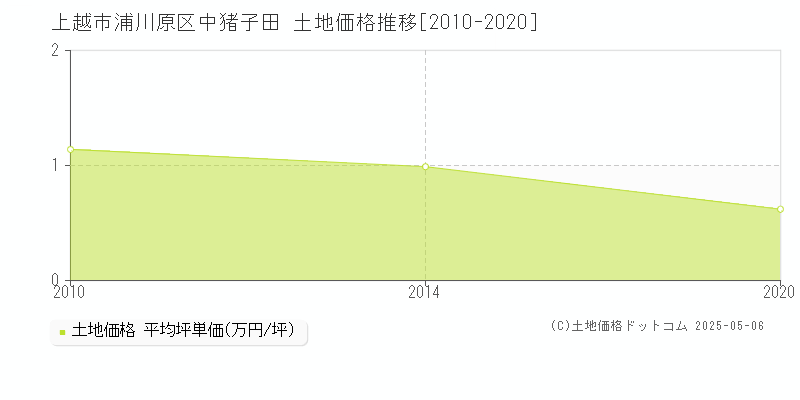 上越市浦川原区中猪子田の土地価格推移グラフ 