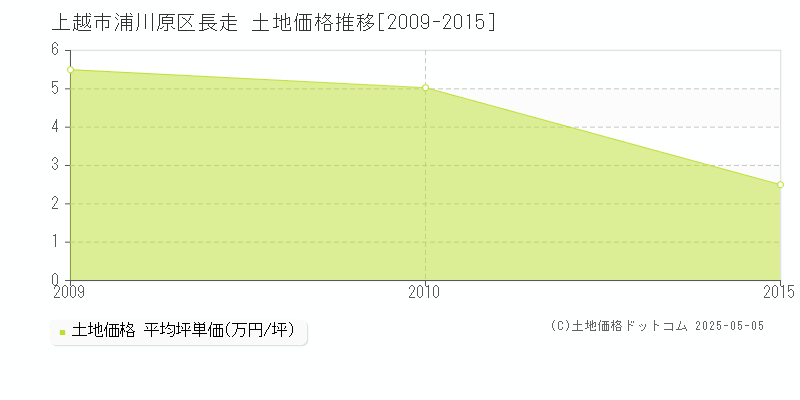 浦川原区長走(上越市)の土地価格推移グラフ(坪単価)[2009-2015年]