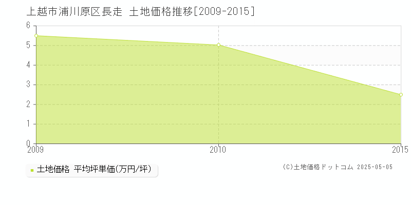 上越市浦川原区長走の土地価格推移グラフ 