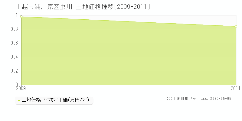 浦川原区虫川(上越市)の土地価格推移グラフ(坪単価)[2009-2011年]