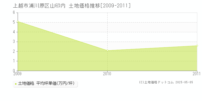 浦川原区山印内(上越市)の土地価格推移グラフ(坪単価)[2009-2011年]