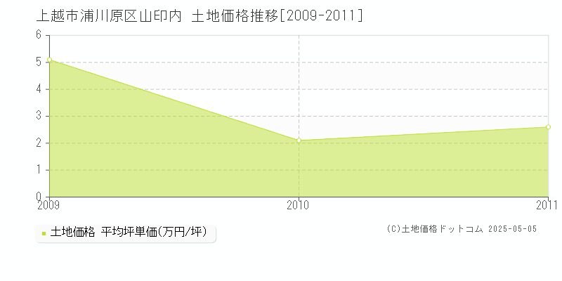 上越市浦川原区山印内の土地価格推移グラフ 