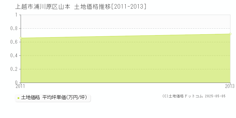浦川原区山本(上越市)の土地価格推移グラフ(坪単価)[2011-2013年]