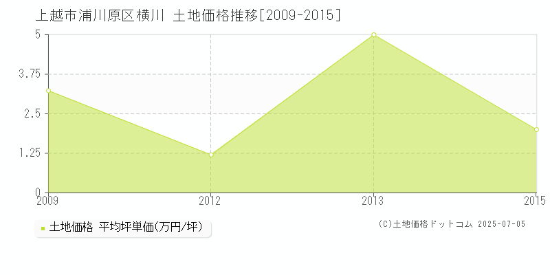 浦川原区横川(上越市)の土地価格推移グラフ(坪単価)[2009-2015年]