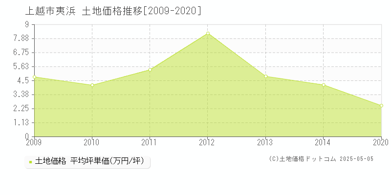 夷浜(上越市)の土地価格推移グラフ(坪単価)[2009-2020年]