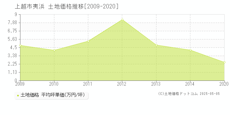 上越市夷浜の土地価格推移グラフ 