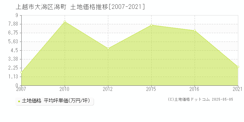 大潟区潟町(上越市)の土地価格推移グラフ(坪単価)[2007-2021年]