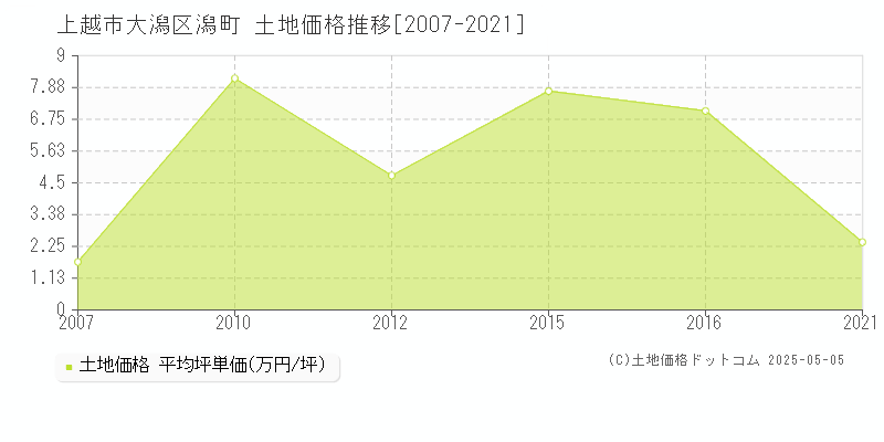 上越市大潟区潟町の土地価格推移グラフ 