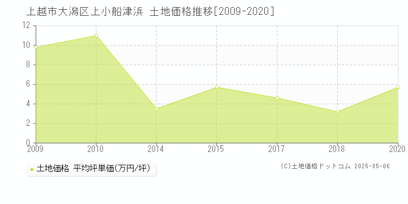 大潟区上小船津浜(上越市)の土地価格推移グラフ(坪単価)[2009-2020年]