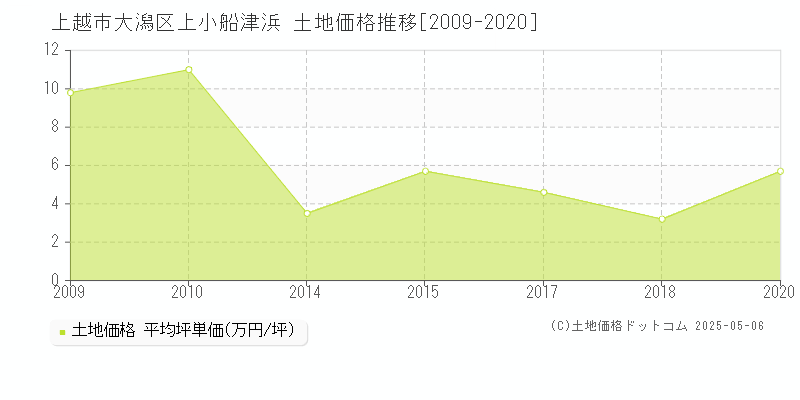 上越市大潟区上小船津浜の土地価格推移グラフ 