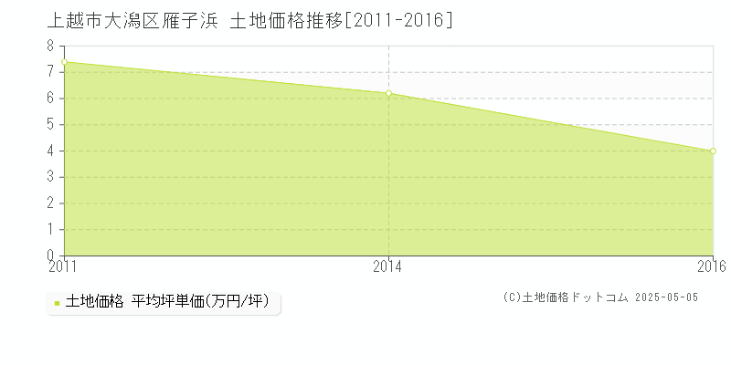 大潟区雁子浜(上越市)の土地価格推移グラフ(坪単価)[2011-2016年]