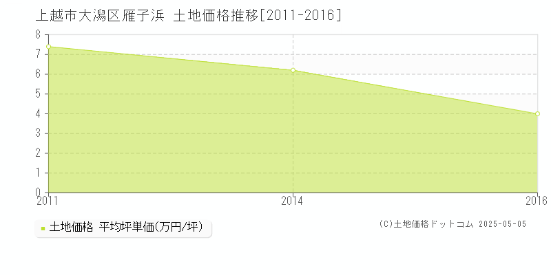 上越市大潟区雁子浜の土地価格推移グラフ 