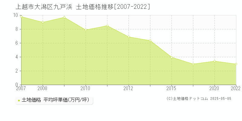 大潟区九戸浜(上越市)の土地価格推移グラフ(坪単価)[2007-2022年]