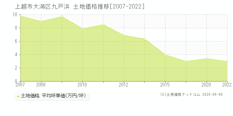 上越市大潟区九戸浜の土地価格推移グラフ 