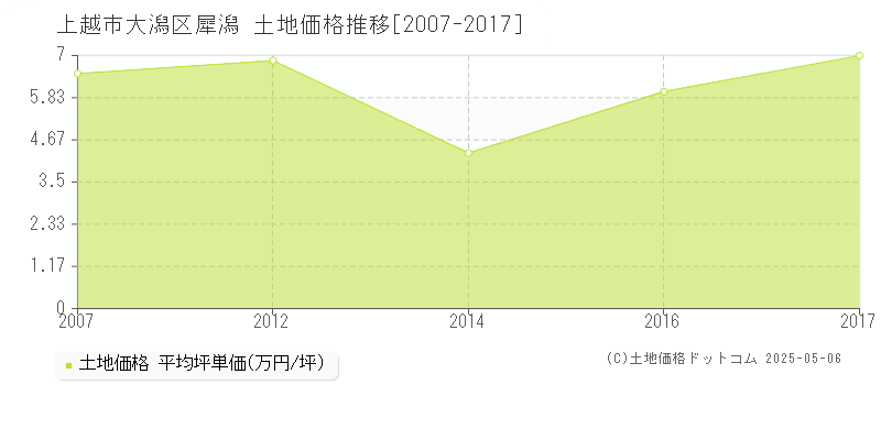 大潟区犀潟(上越市)の土地価格推移グラフ(坪単価)[2007-2017年]